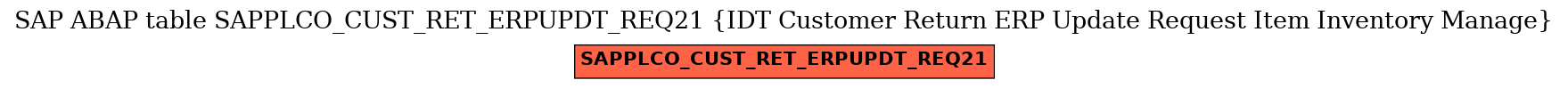 E-R Diagram for table SAPPLCO_CUST_RET_ERPUPDT_REQ21 (IDT Customer Return ERP Update Request Item Inventory Manage)