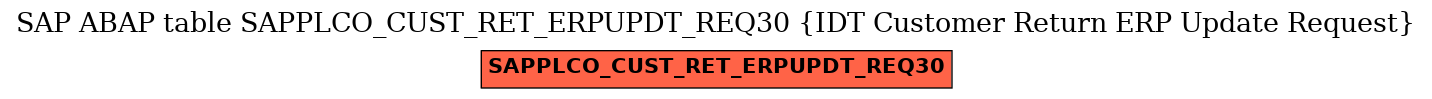 E-R Diagram for table SAPPLCO_CUST_RET_ERPUPDT_REQ30 (IDT Customer Return ERP Update Request)