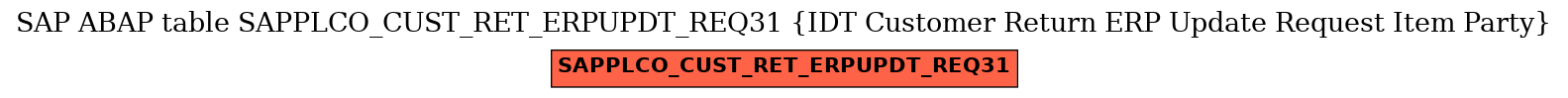 E-R Diagram for table SAPPLCO_CUST_RET_ERPUPDT_REQ31 (IDT Customer Return ERP Update Request Item Party)