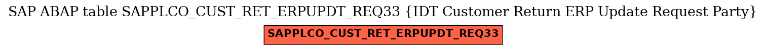 E-R Diagram for table SAPPLCO_CUST_RET_ERPUPDT_REQ33 (IDT Customer Return ERP Update Request Party)