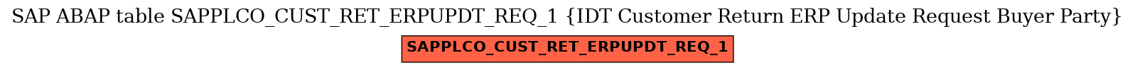 E-R Diagram for table SAPPLCO_CUST_RET_ERPUPDT_REQ_1 (IDT Customer Return ERP Update Request Buyer Party)