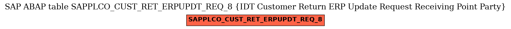 E-R Diagram for table SAPPLCO_CUST_RET_ERPUPDT_REQ_8 (IDT Customer Return ERP Update Request Receiving Point Party)