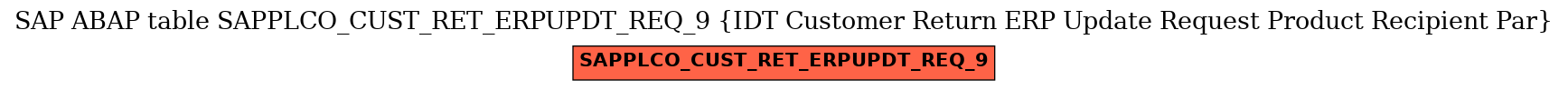 E-R Diagram for table SAPPLCO_CUST_RET_ERPUPDT_REQ_9 (IDT Customer Return ERP Update Request Product Recipient Par)