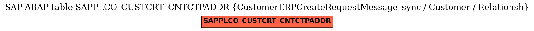 E-R Diagram for table SAPPLCO_CUSTCRT_CNTCTPADDR (CustomerERPCreateRequestMessage_sync / Customer / Relationsh)