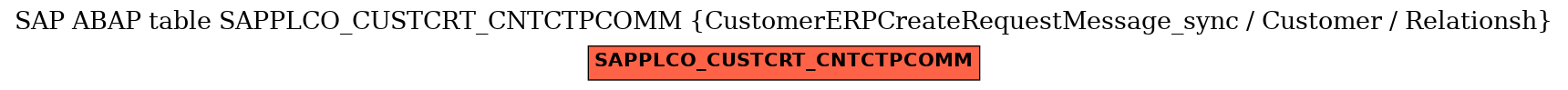 E-R Diagram for table SAPPLCO_CUSTCRT_CNTCTPCOMM (CustomerERPCreateRequestMessage_sync / Customer / Relationsh)