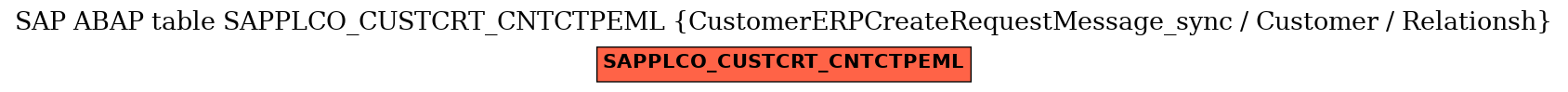 E-R Diagram for table SAPPLCO_CUSTCRT_CNTCTPEML (CustomerERPCreateRequestMessage_sync / Customer / Relationsh)