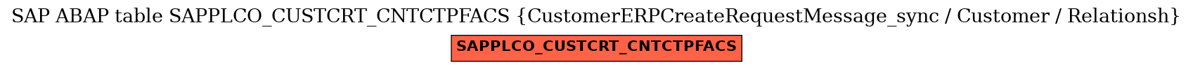 E-R Diagram for table SAPPLCO_CUSTCRT_CNTCTPFACS (CustomerERPCreateRequestMessage_sync / Customer / Relationsh)