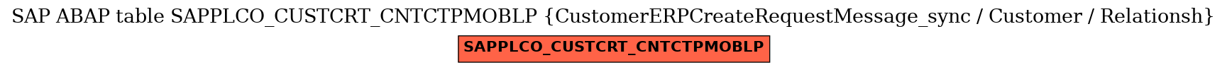 E-R Diagram for table SAPPLCO_CUSTCRT_CNTCTPMOBLP (CustomerERPCreateRequestMessage_sync / Customer / Relationsh)