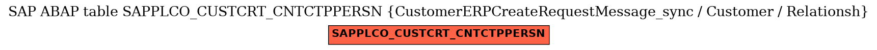 E-R Diagram for table SAPPLCO_CUSTCRT_CNTCTPPERSN (CustomerERPCreateRequestMessage_sync / Customer / Relationsh)