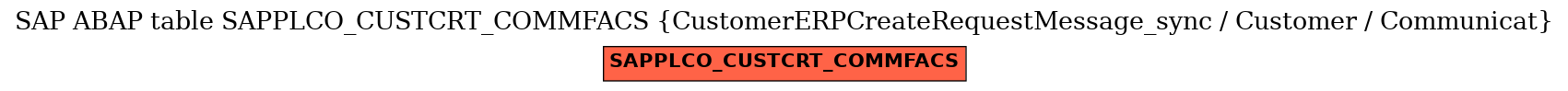 E-R Diagram for table SAPPLCO_CUSTCRT_COMMFACS (CustomerERPCreateRequestMessage_sync / Customer / Communicat)