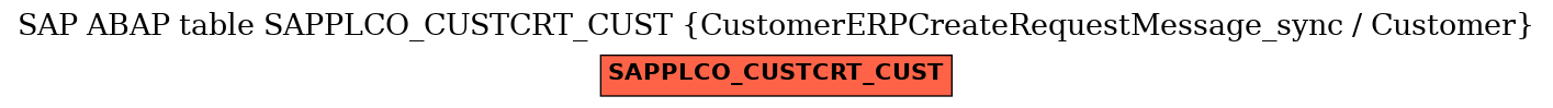 E-R Diagram for table SAPPLCO_CUSTCRT_CUST (CustomerERPCreateRequestMessage_sync / Customer)