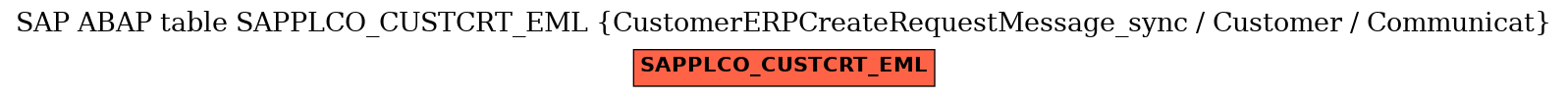 E-R Diagram for table SAPPLCO_CUSTCRT_EML (CustomerERPCreateRequestMessage_sync / Customer / Communicat)