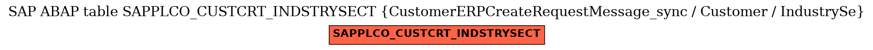 E-R Diagram for table SAPPLCO_CUSTCRT_INDSTRYSECT (CustomerERPCreateRequestMessage_sync / Customer / IndustrySe)