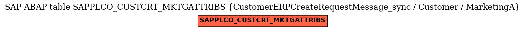 E-R Diagram for table SAPPLCO_CUSTCRT_MKTGATTRIBS (CustomerERPCreateRequestMessage_sync / Customer / MarketingA)