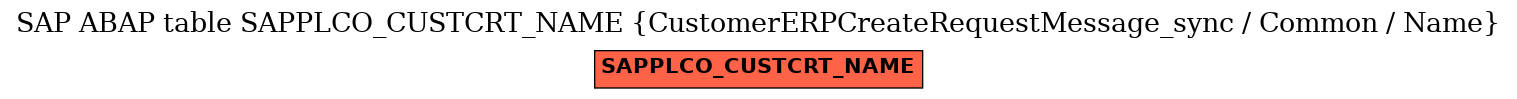 E-R Diagram for table SAPPLCO_CUSTCRT_NAME (CustomerERPCreateRequestMessage_sync / Common / Name)
