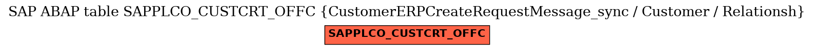 E-R Diagram for table SAPPLCO_CUSTCRT_OFFC (CustomerERPCreateRequestMessage_sync / Customer / Relationsh)