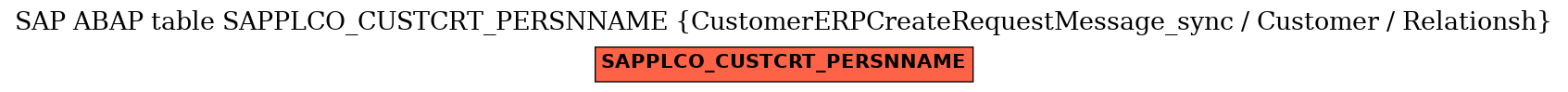 E-R Diagram for table SAPPLCO_CUSTCRT_PERSNNAME (CustomerERPCreateRequestMessage_sync / Customer / Relationsh)