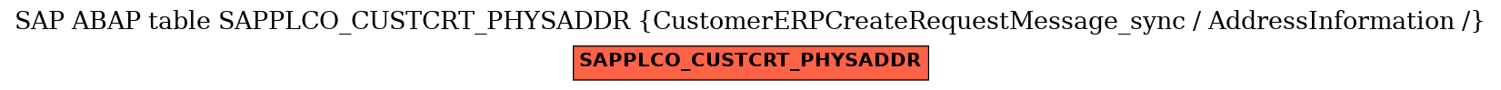 E-R Diagram for table SAPPLCO_CUSTCRT_PHYSADDR (CustomerERPCreateRequestMessage_sync / AddressInformation /)