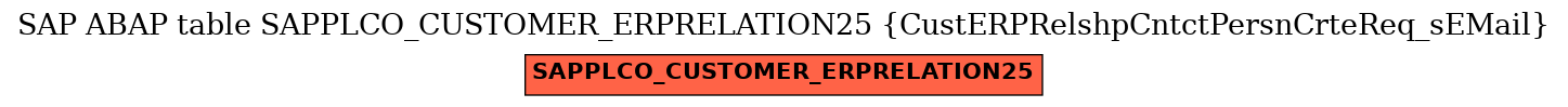 E-R Diagram for table SAPPLCO_CUSTOMER_ERPRELATION25 (CustERPRelshpCntctPersnCrteReq_sEMail)