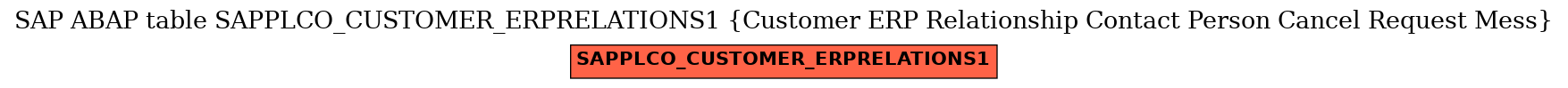 E-R Diagram for table SAPPLCO_CUSTOMER_ERPRELATIONS1 (Customer ERP Relationship Contact Person Cancel Request Mess)