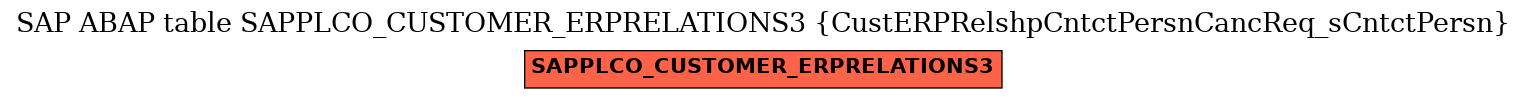 E-R Diagram for table SAPPLCO_CUSTOMER_ERPRELATIONS3 (CustERPRelshpCntctPersnCancReq_sCntctPersn)