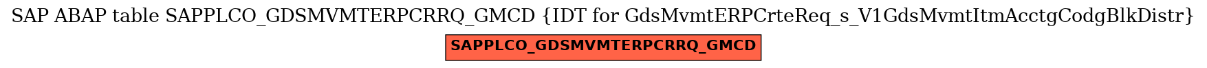 E-R Diagram for table SAPPLCO_GDSMVMTERPCRRQ_GMCD (IDT for GdsMvmtERPCrteReq_s_V1GdsMvmtItmAcctgCodgBlkDistr)