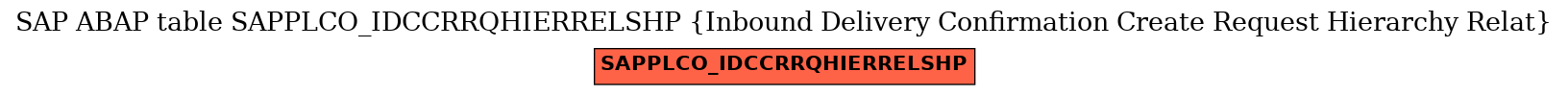 E-R Diagram for table SAPPLCO_IDCCRRQHIERRELSHP (Inbound Delivery Confirmation Create Request Hierarchy Relat)