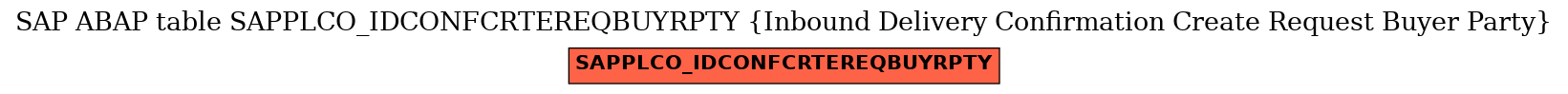 E-R Diagram for table SAPPLCO_IDCONFCRTEREQBUYRPTY (Inbound Delivery Confirmation Create Request Buyer Party)