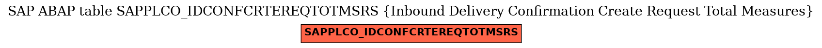 E-R Diagram for table SAPPLCO_IDCONFCRTEREQTOTMSRS (Inbound Delivery Confirmation Create Request Total Measures)