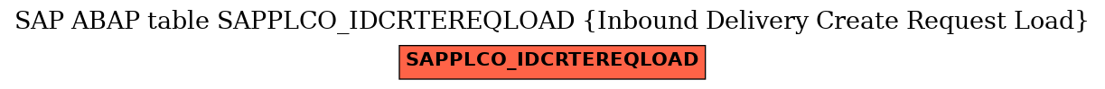 E-R Diagram for table SAPPLCO_IDCRTEREQLOAD (Inbound Delivery Create Request Load)