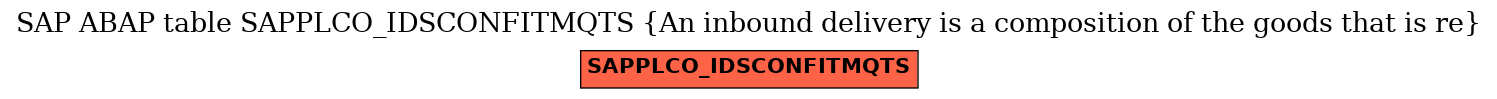 E-R Diagram for table SAPPLCO_IDSCONFITMQTS (An inbound delivery is a composition of the goods that is re)