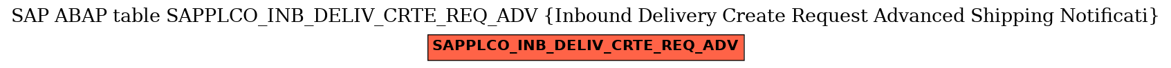 E-R Diagram for table SAPPLCO_INB_DELIV_CRTE_REQ_ADV (Inbound Delivery Create Request Advanced Shipping Notificati)