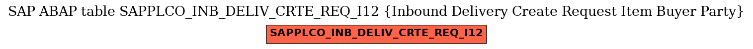 E-R Diagram for table SAPPLCO_INB_DELIV_CRTE_REQ_I12 (Inbound Delivery Create Request Item Buyer Party)