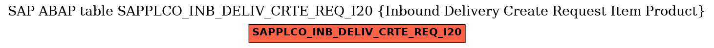 E-R Diagram for table SAPPLCO_INB_DELIV_CRTE_REQ_I20 (Inbound Delivery Create Request Item Product)