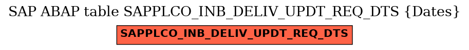 E-R Diagram for table SAPPLCO_INB_DELIV_UPDT_REQ_DTS (Dates)