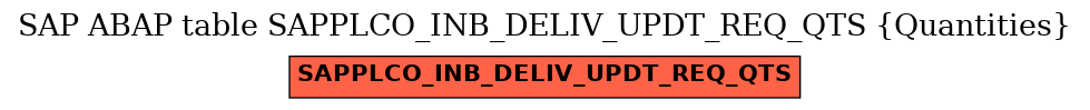 E-R Diagram for table SAPPLCO_INB_DELIV_UPDT_REQ_QTS (Quantities)