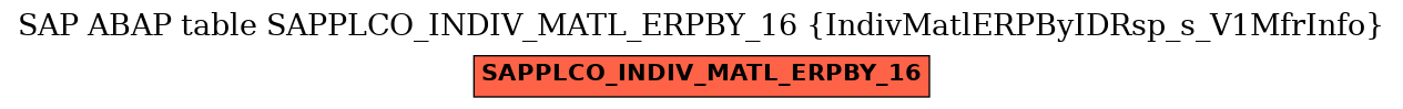 E-R Diagram for table SAPPLCO_INDIV_MATL_ERPBY_16 (IndivMatlERPByIDRsp_s_V1MfrInfo)