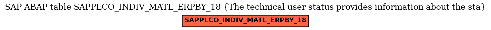 E-R Diagram for table SAPPLCO_INDIV_MATL_ERPBY_18 (The technical user status provides information about the sta)