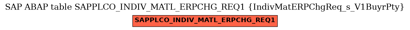 E-R Diagram for table SAPPLCO_INDIV_MATL_ERPCHG_REQ1 (IndivMatERPChgReq_s_V1BuyrPty)