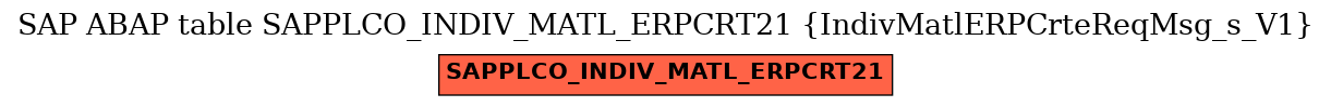 E-R Diagram for table SAPPLCO_INDIV_MATL_ERPCRT21 (IndivMatlERPCrteReqMsg_s_V1)