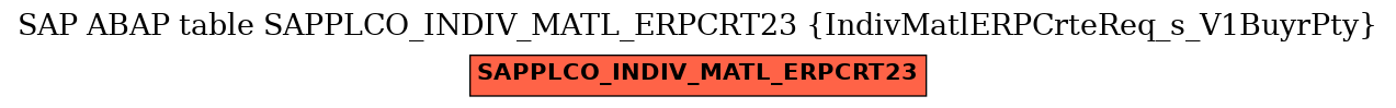 E-R Diagram for table SAPPLCO_INDIV_MATL_ERPCRT23 (IndivMatlERPCrteReq_s_V1BuyrPty)