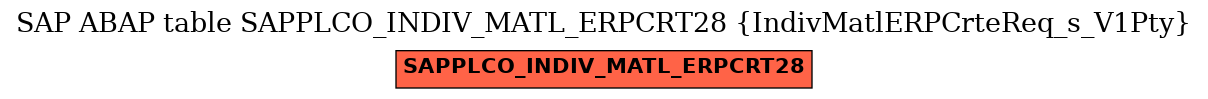 E-R Diagram for table SAPPLCO_INDIV_MATL_ERPCRT28 (IndivMatlERPCrteReq_s_V1Pty)