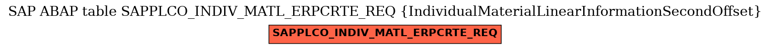 E-R Diagram for table SAPPLCO_INDIV_MATL_ERPCRTE_REQ (IndividualMaterialLinearInformationSecondOffset)