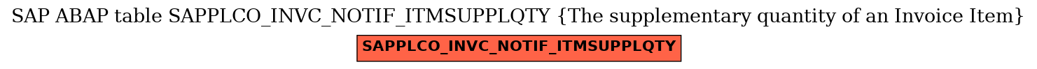 E-R Diagram for table SAPPLCO_INVC_NOTIF_ITMSUPPLQTY (The supplementary quantity of an Invoice Item)