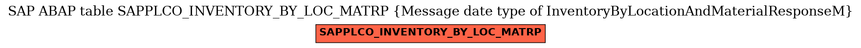 E-R Diagram for table SAPPLCO_INVENTORY_BY_LOC_MATRP (Message date type of InventoryByLocationAndMaterialResponseM)