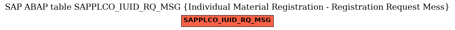 E-R Diagram for table SAPPLCO_IUID_RQ_MSG (Individual Material Registration - Registration Request Mess)