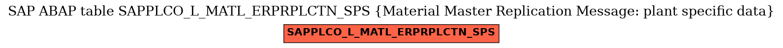 E-R Diagram for table SAPPLCO_L_MATL_ERPRPLCTN_SPS (Material Master Replication Message: plant specific data)