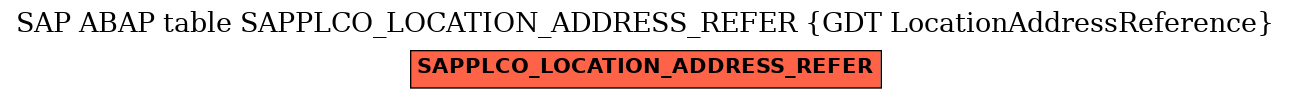 E-R Diagram for table SAPPLCO_LOCATION_ADDRESS_REFER (GDT LocationAddressReference)