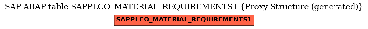 E-R Diagram for table SAPPLCO_MATERIAL_REQUIREMENTS1 (Proxy Structure (generated))