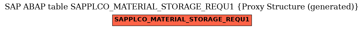 E-R Diagram for table SAPPLCO_MATERIAL_STORAGE_REQU1 (Proxy Structure (generated))